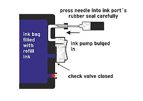 Ink port on HP cartridge in upper position for priming