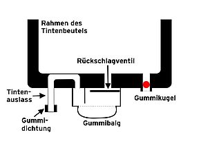 Aufbau des Pumpbalges an einer HP Tintenpatrone